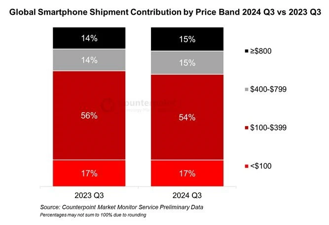 Despite regional disparities, smartphone shipments grew, with Apple outperforming Samsung in revenue for Q3.