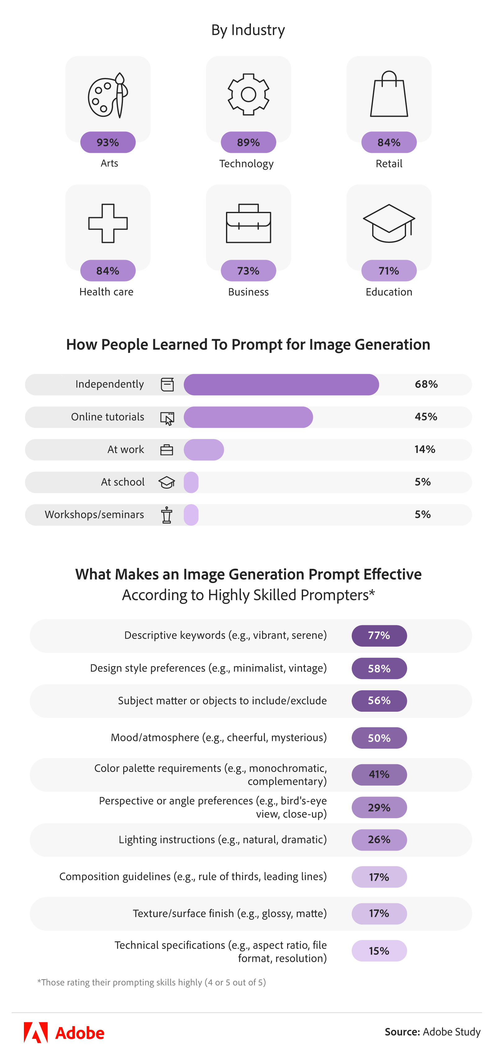 The Growing Popularity of AI Image Generation: How Different Generations Are Learning to Prompt Creatively