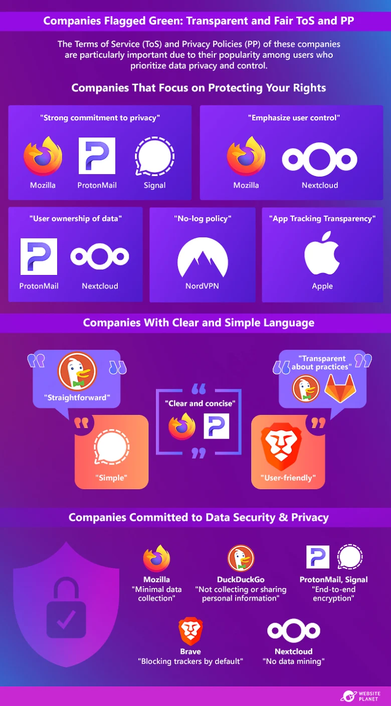 Mozilla and ProtonMail stood out for clear, user-friendly privacy policies, unlike many tech industry giants.