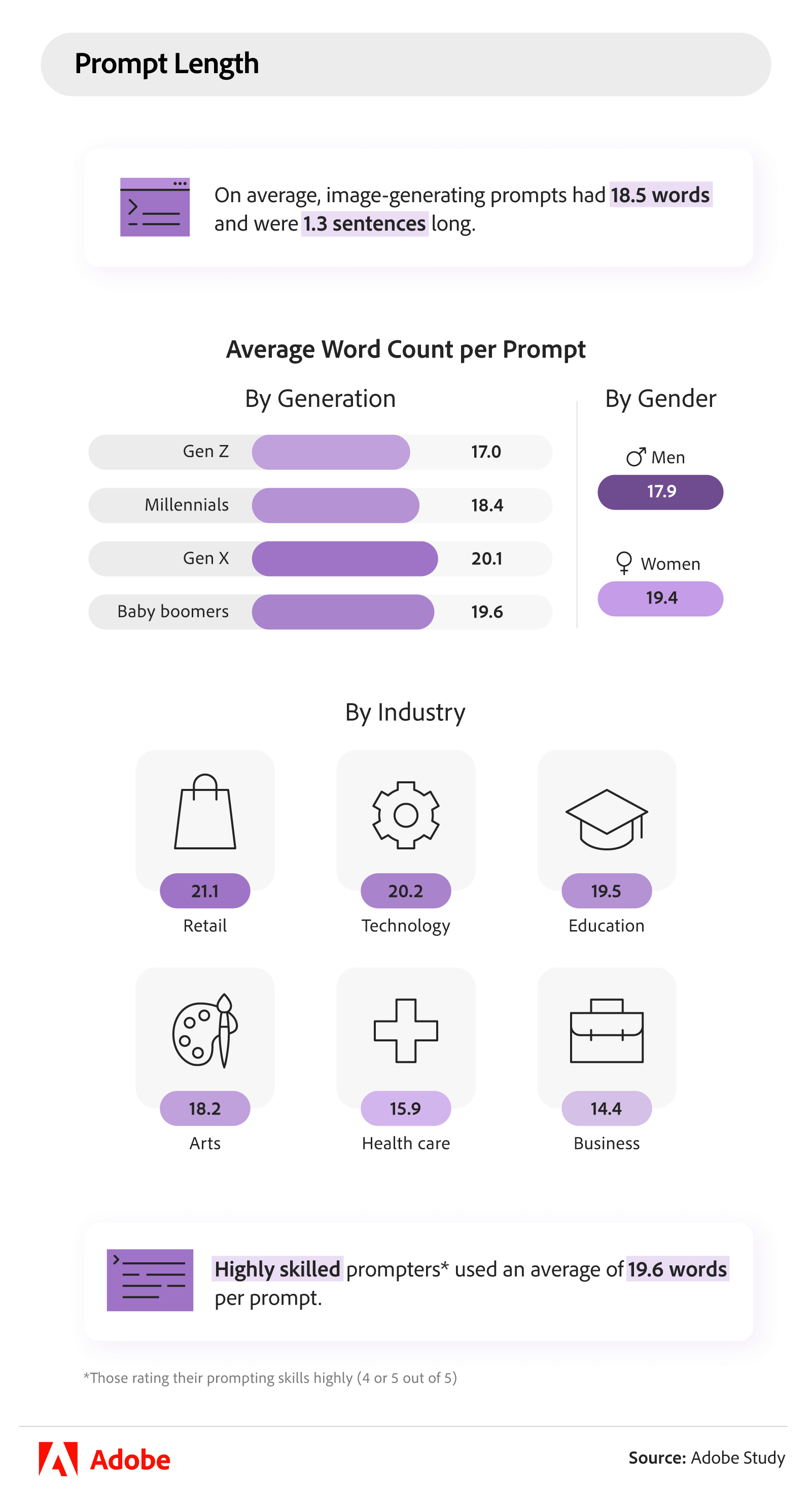 The Growing Popularity of AI Image Generation: How Different Generations Are Learning to Prompt Creatively