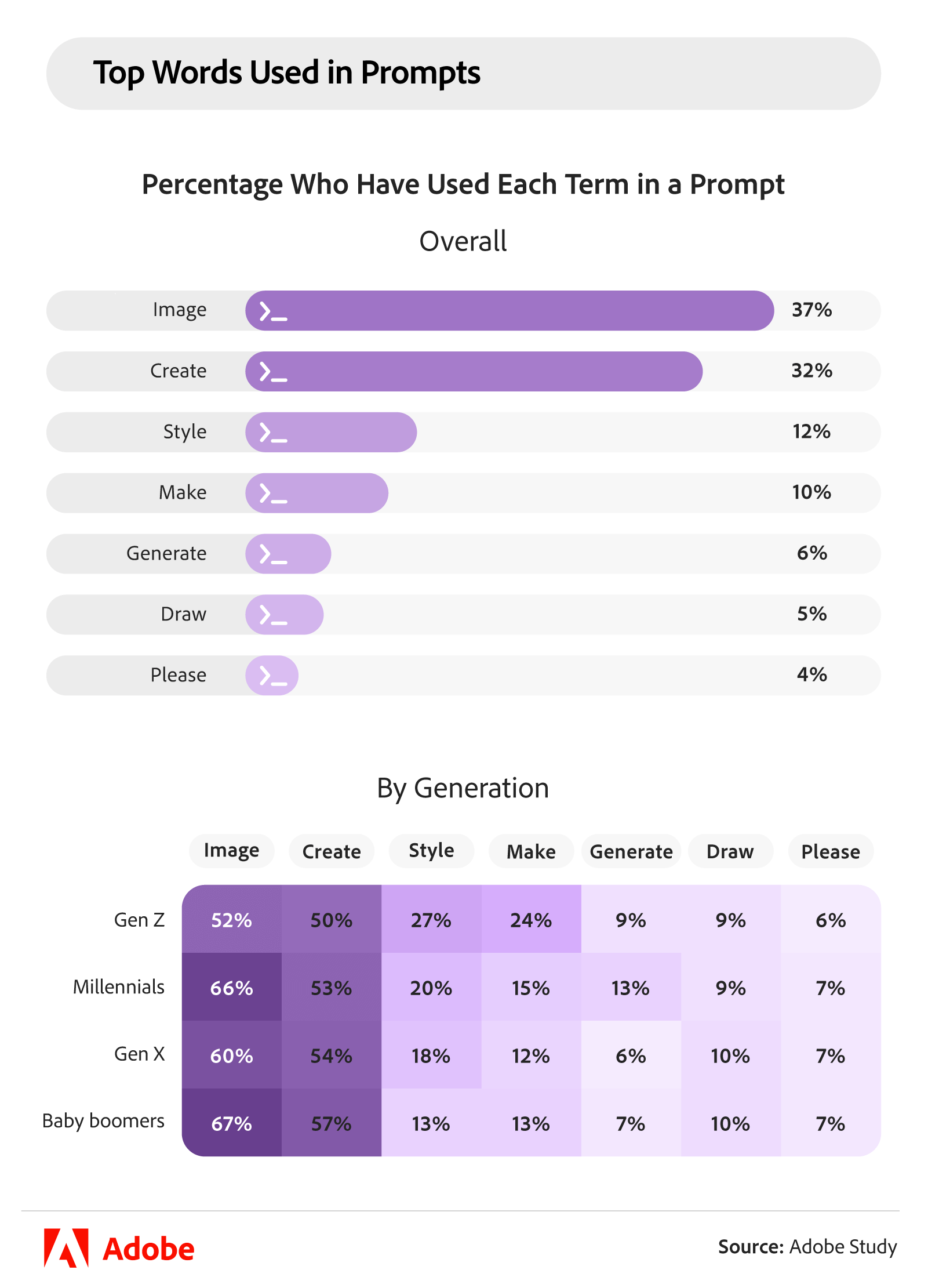 The Growing Popularity of AI Image Generation: How Different Generations Are Learning to Prompt Creatively