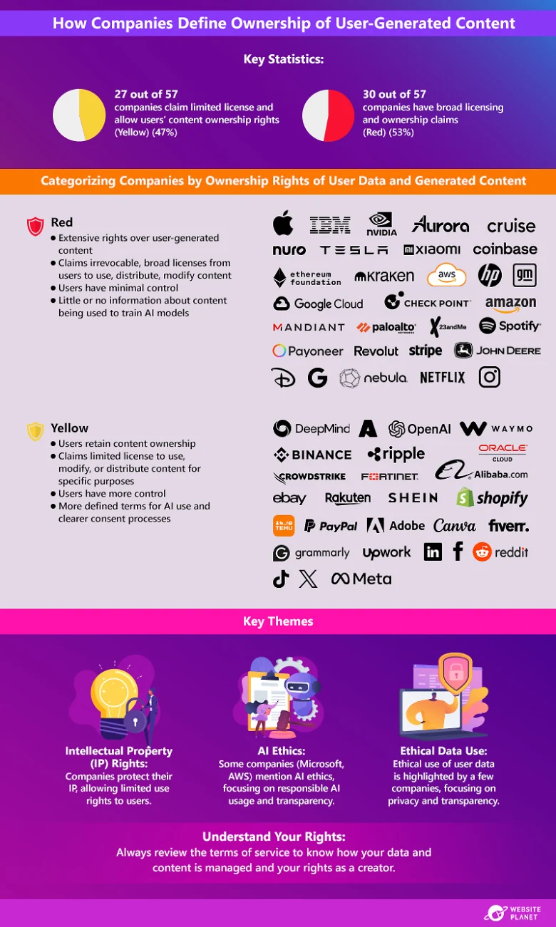 Analysis Finds Most Companies Fail to Prioritize Data Privacy, Exposing Gaps in Terms of Service