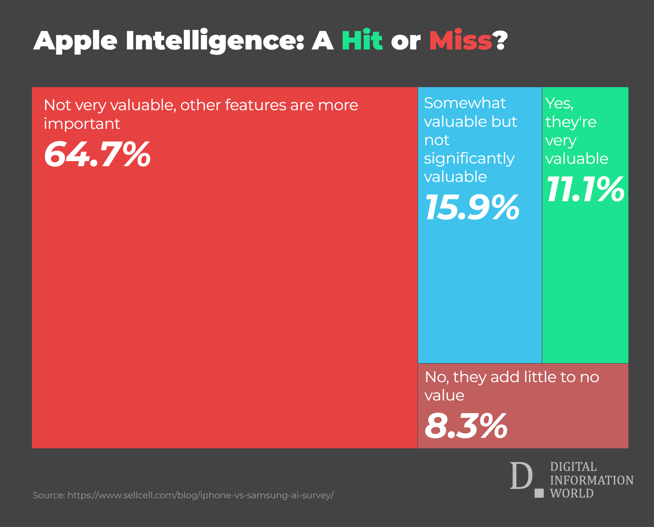 New Survey Highlights Low Engagement with AI Features in Smartphones