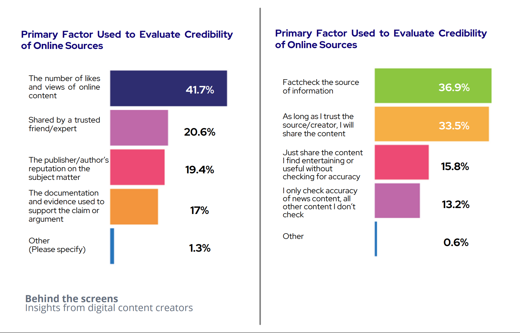 UNESCO: Majority of Influencers Neglect Fact-Checking, Rely on Views and Likes for Credibility