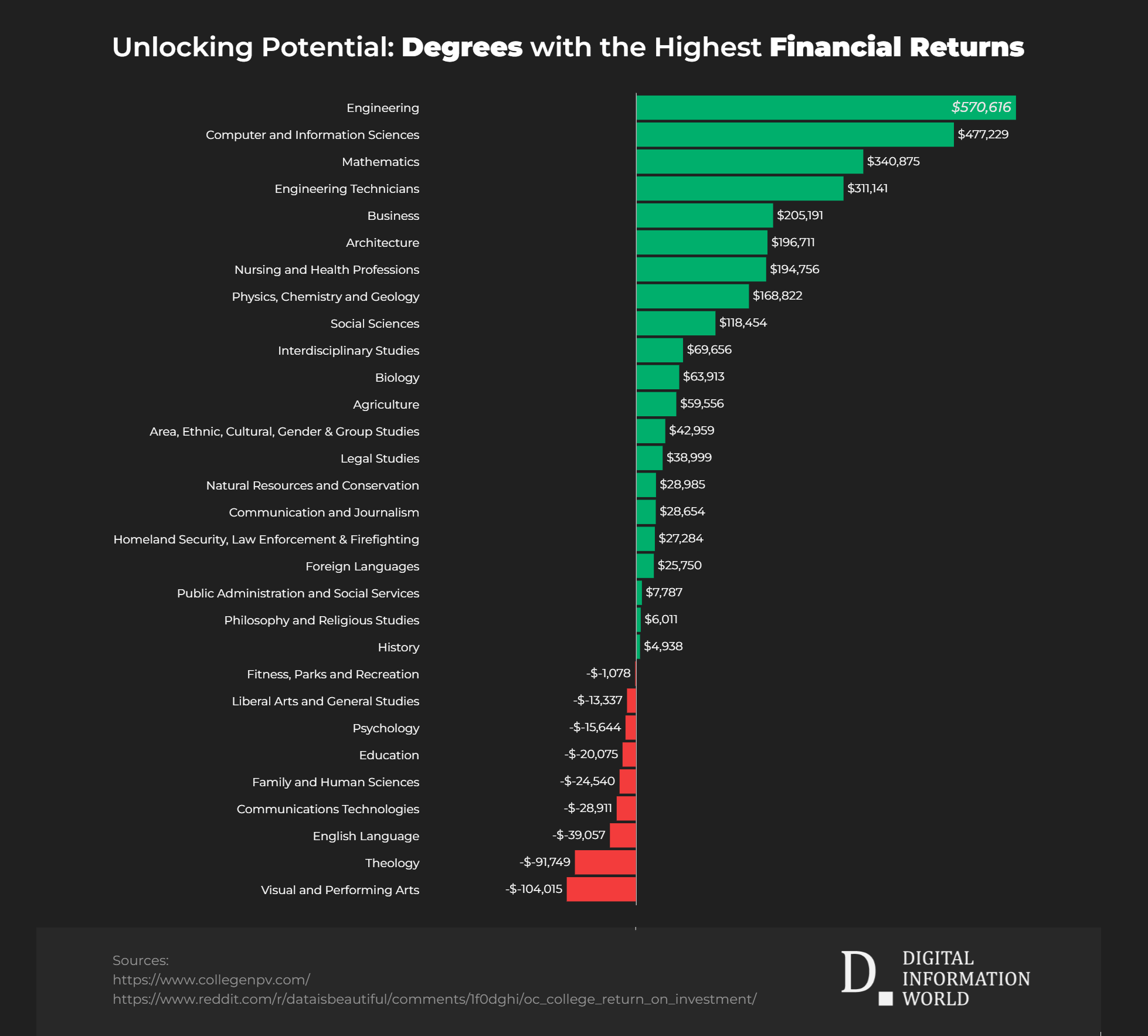 Engineering leads in ROI at $570,616, while humanities degrees show negative returns and fewer opportunities.