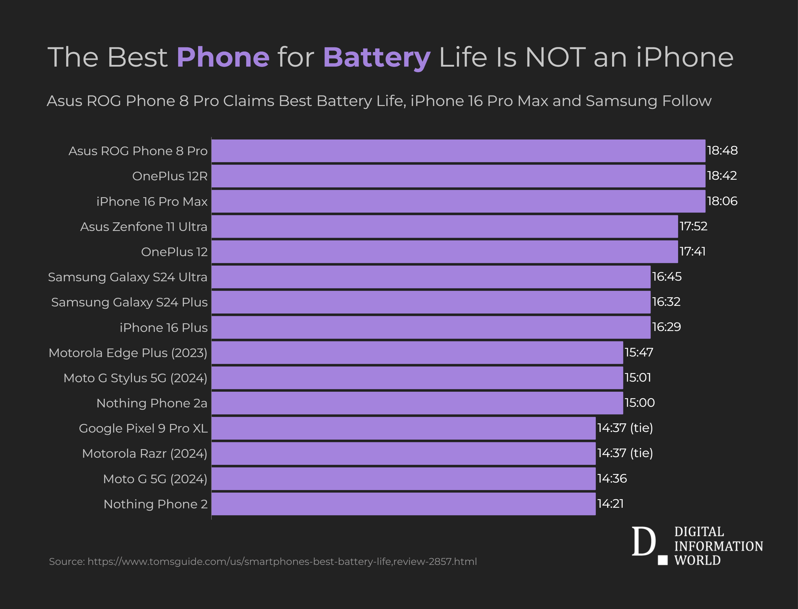 These Phones' Battery Lasted the Longest This Year—Find Out Which Models Surprised Everyone!