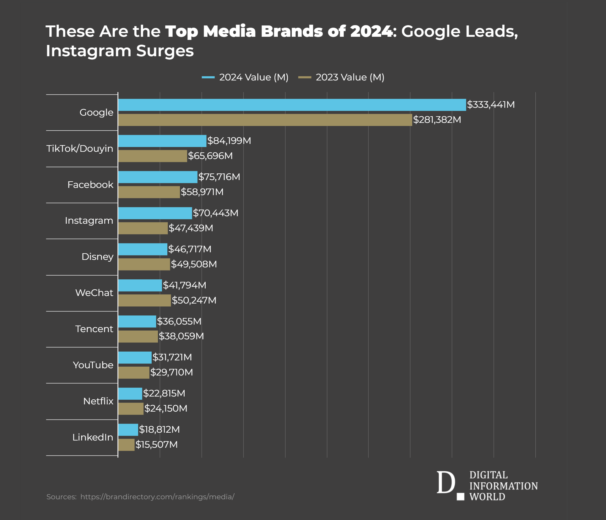 These Are the Media Giants Reshaping 2024: Google and TikTok at the Forefront