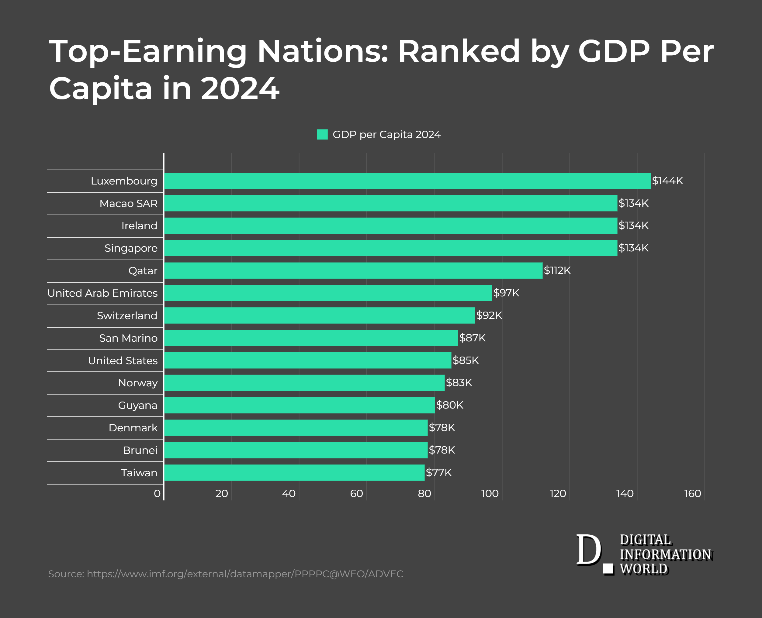 Luxembourg leads 2024 GDP per capita rankings, followed by Macao and Ireland, according to IMF data.