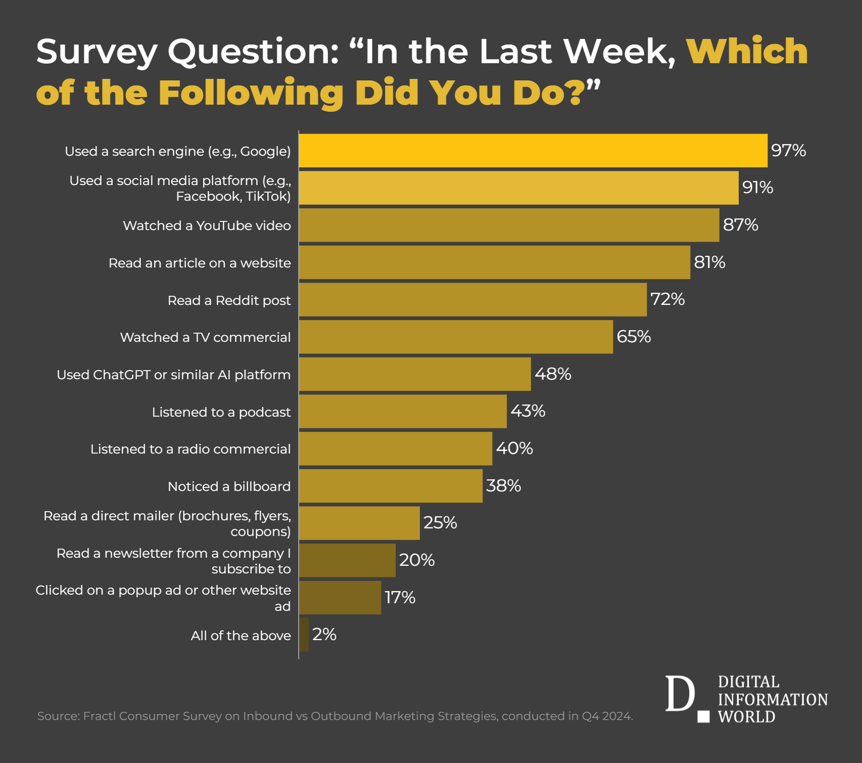 Consumer Media Interaction Trends: Q4 2024 Survey Results Survey Question: “In the Last Week, Which of the Following Did You Do?”