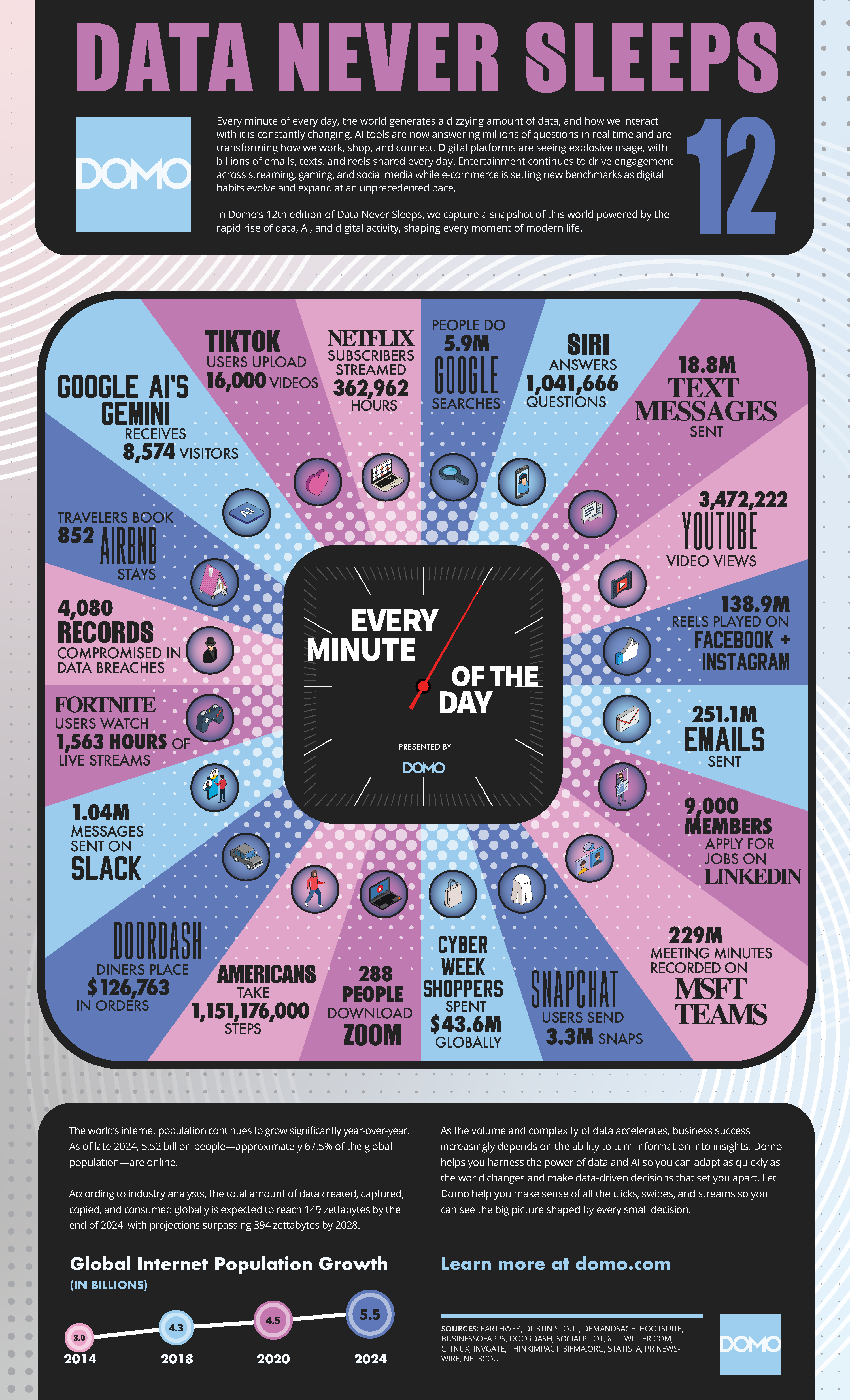 Data Never Sleeps 12.0, 2024 infographic shows what happens every minute on the internet featuring different stats