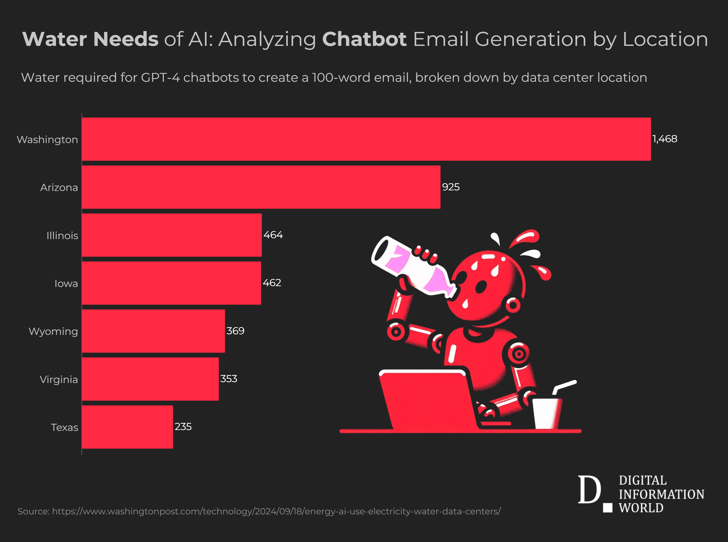 Chatbot-generated emails consume varying water amounts; Washington leads with 1,468 ml, while Texas needs 235 ml.