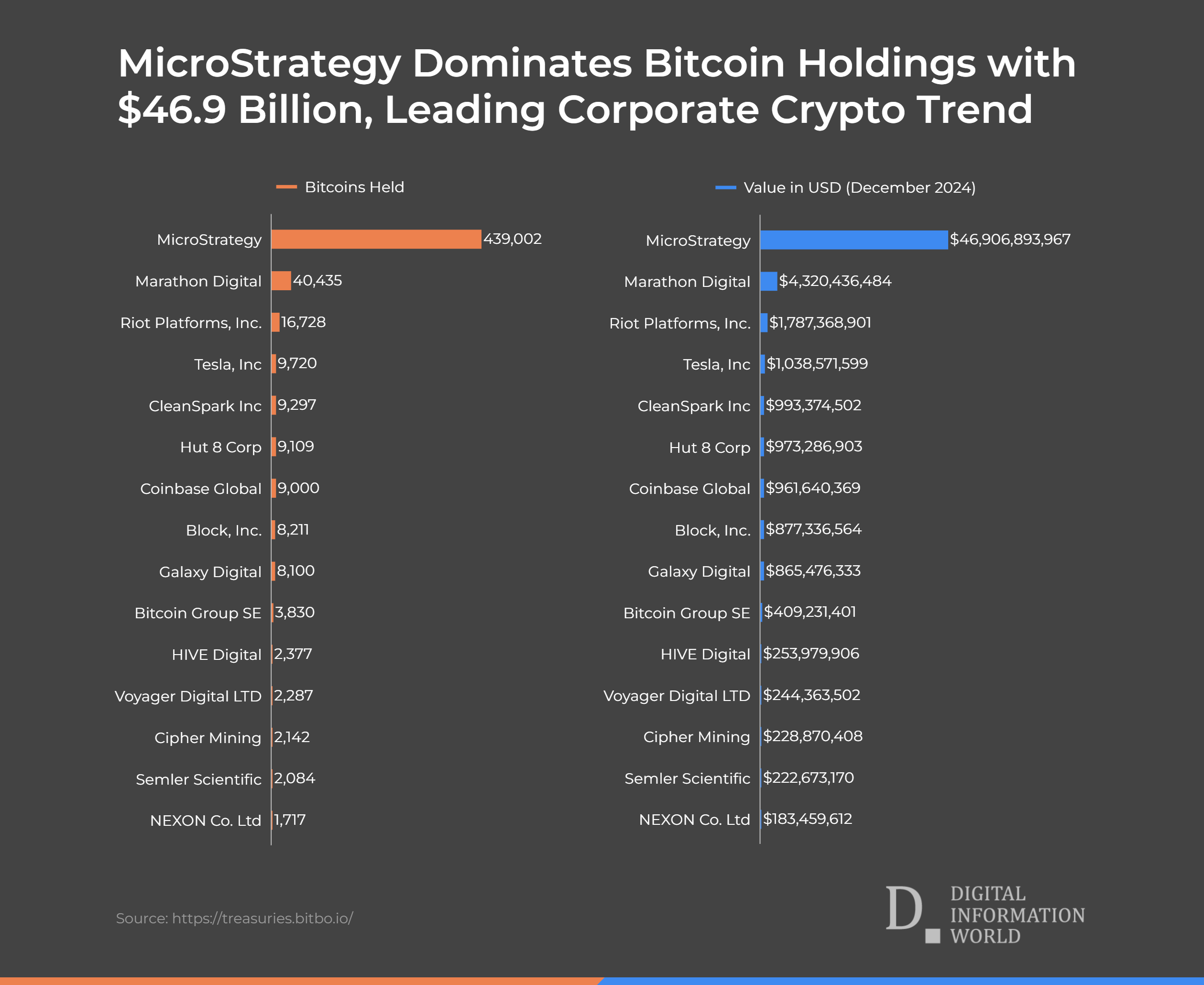 Who Is Betting Big on Bitcoin? Top Corporations Make Massive Crypto Investments