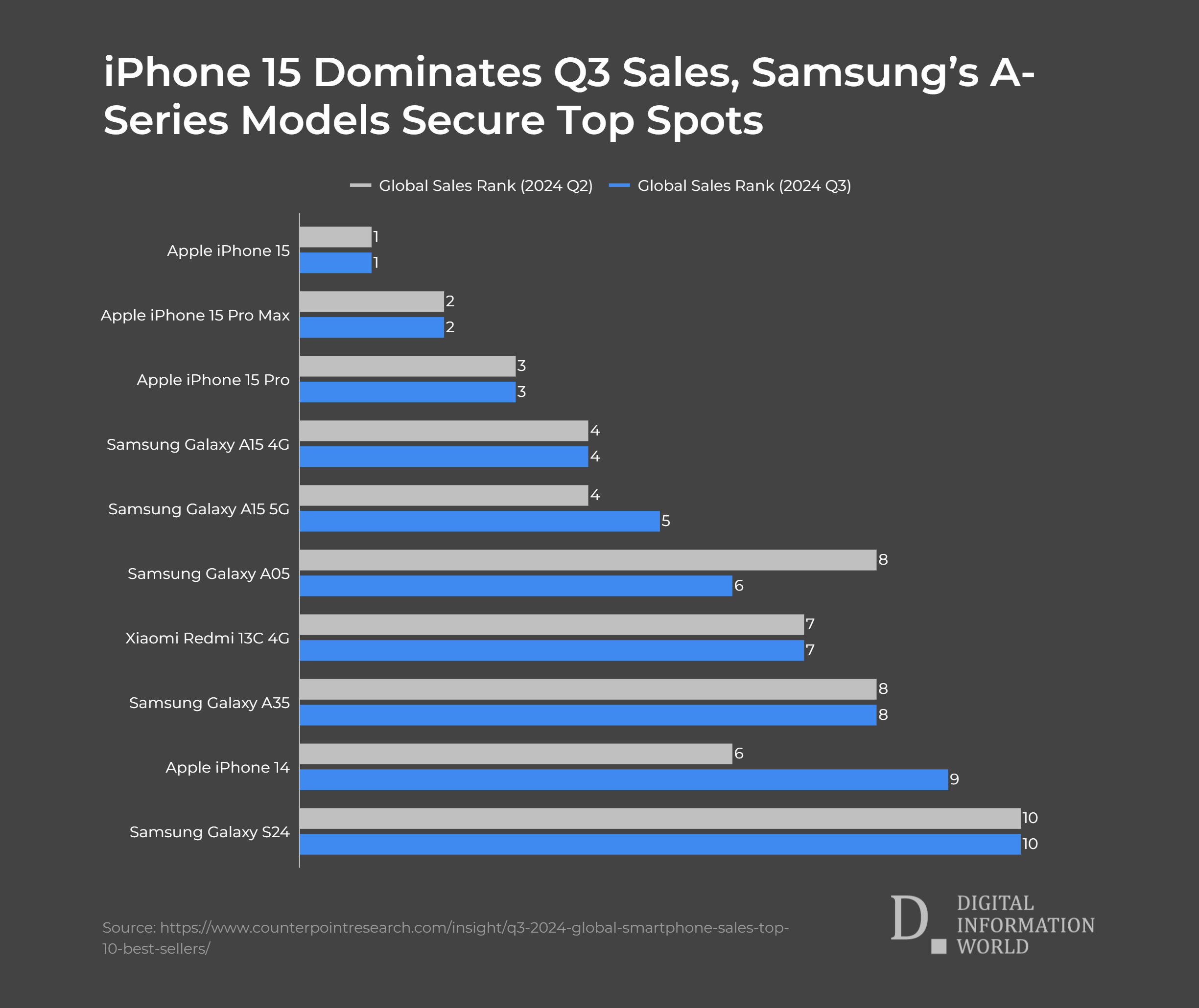 Counterpoint Report: Older iPhone Models Lead in Global Smartphone Sales for Q3 2024