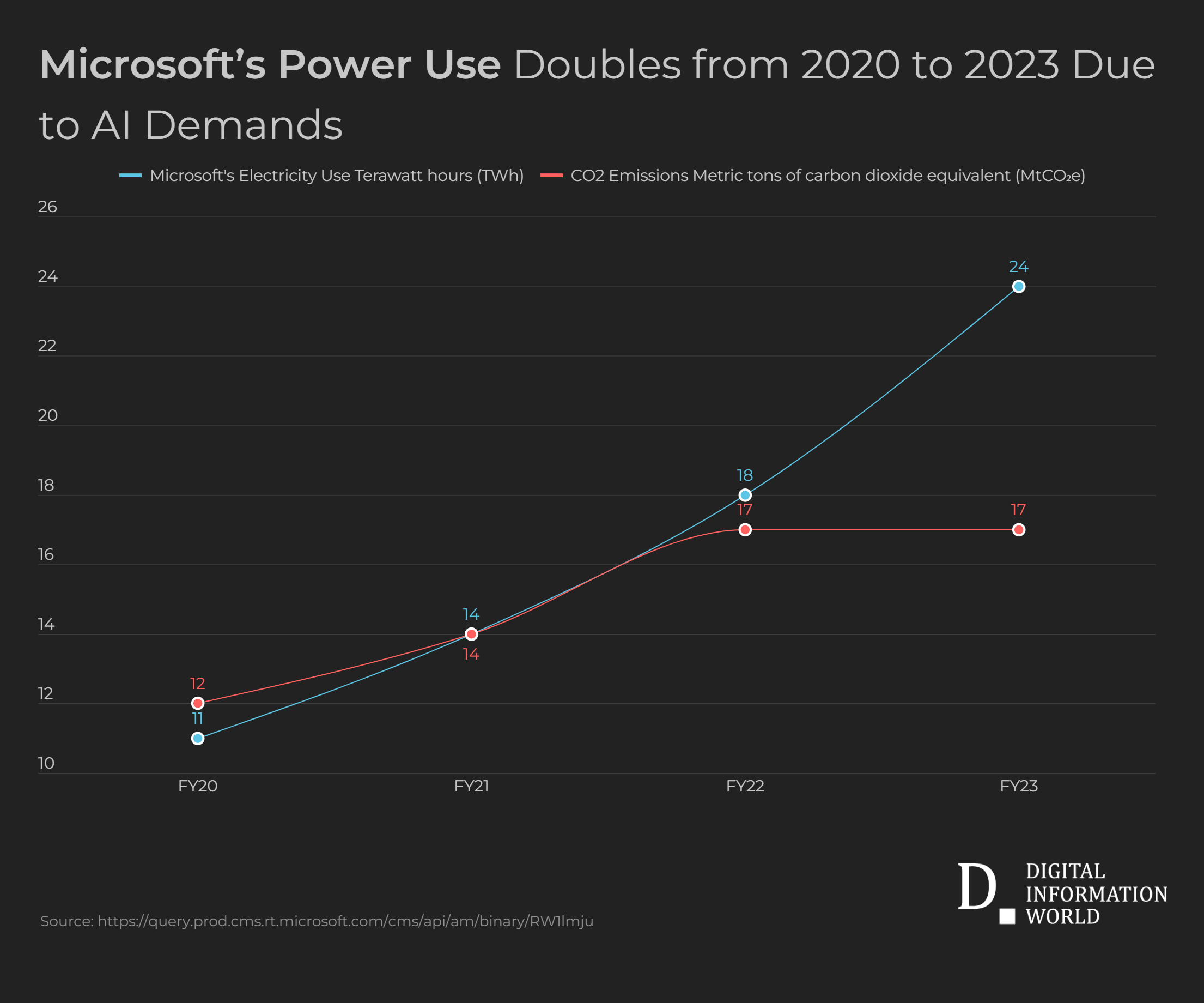 This chart illustrates the doubling of Microsoft's electricity consumption, measured in terawatt-hours (TWh), from 11 TWh in FY20 to 24 TWh in FY23, driven by increased AI development demands. Concurrently, CO₂ emissions in metric tons of carbon dioxide equivalent (MtCO₂e) initially rose from 12 MtCO₂e to 17 MtCO₂e between FY20 and FY22, then stabilized at 17 MtCO₂e through FY23.