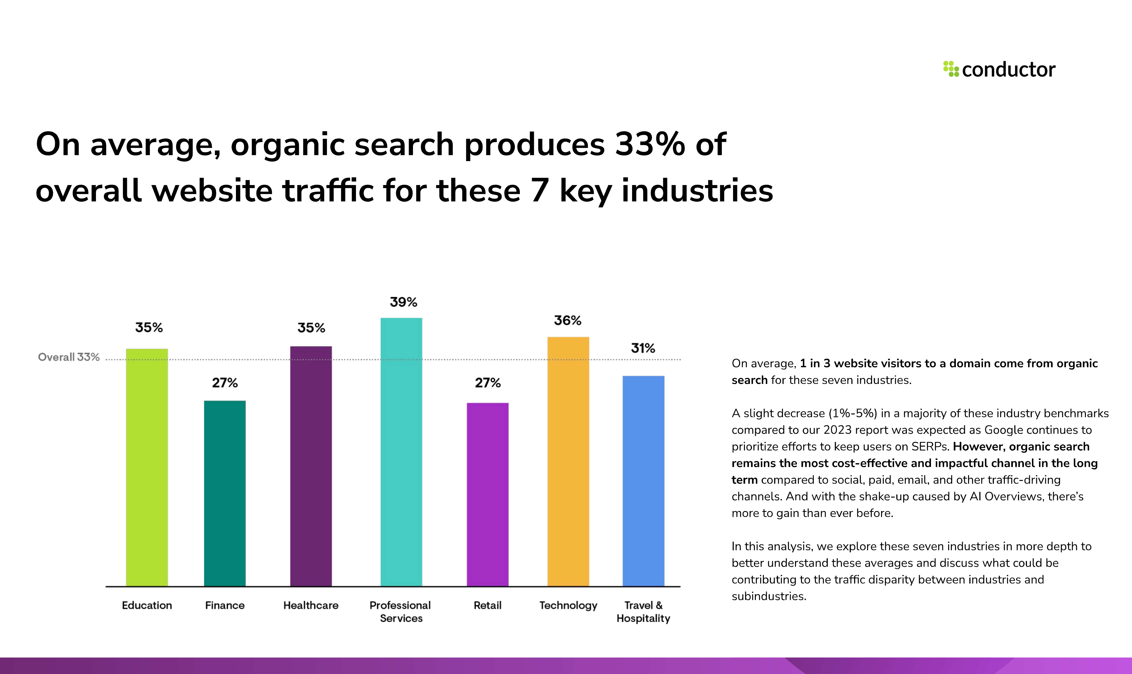 Professional Services Lead with 39% Organic Search Traffic, According to 2024 Benchmark Report