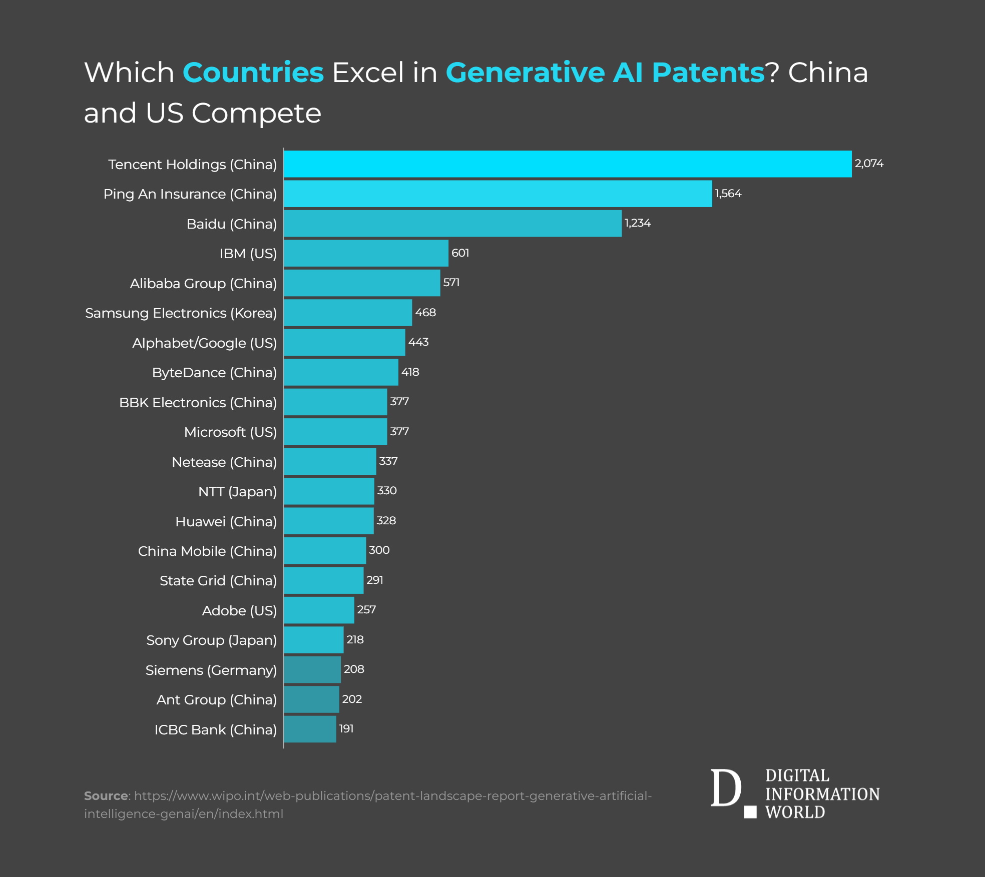 Top Global Companies by Generative AI Patents