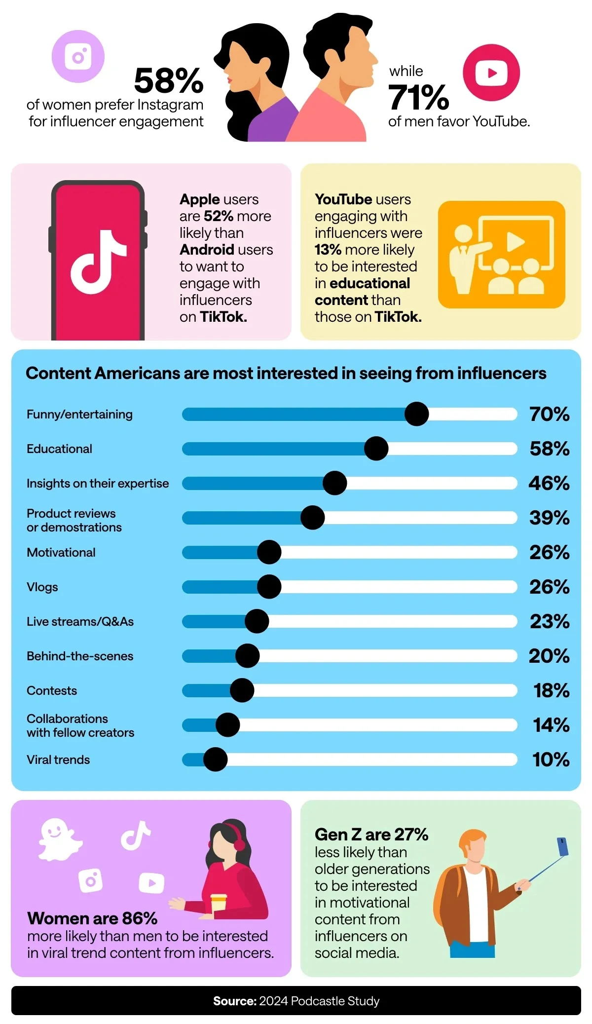 Americans Criticize Excessive Social Media Influencer Posts; Survey Finds Clickbait and Staged Content Most Annoying