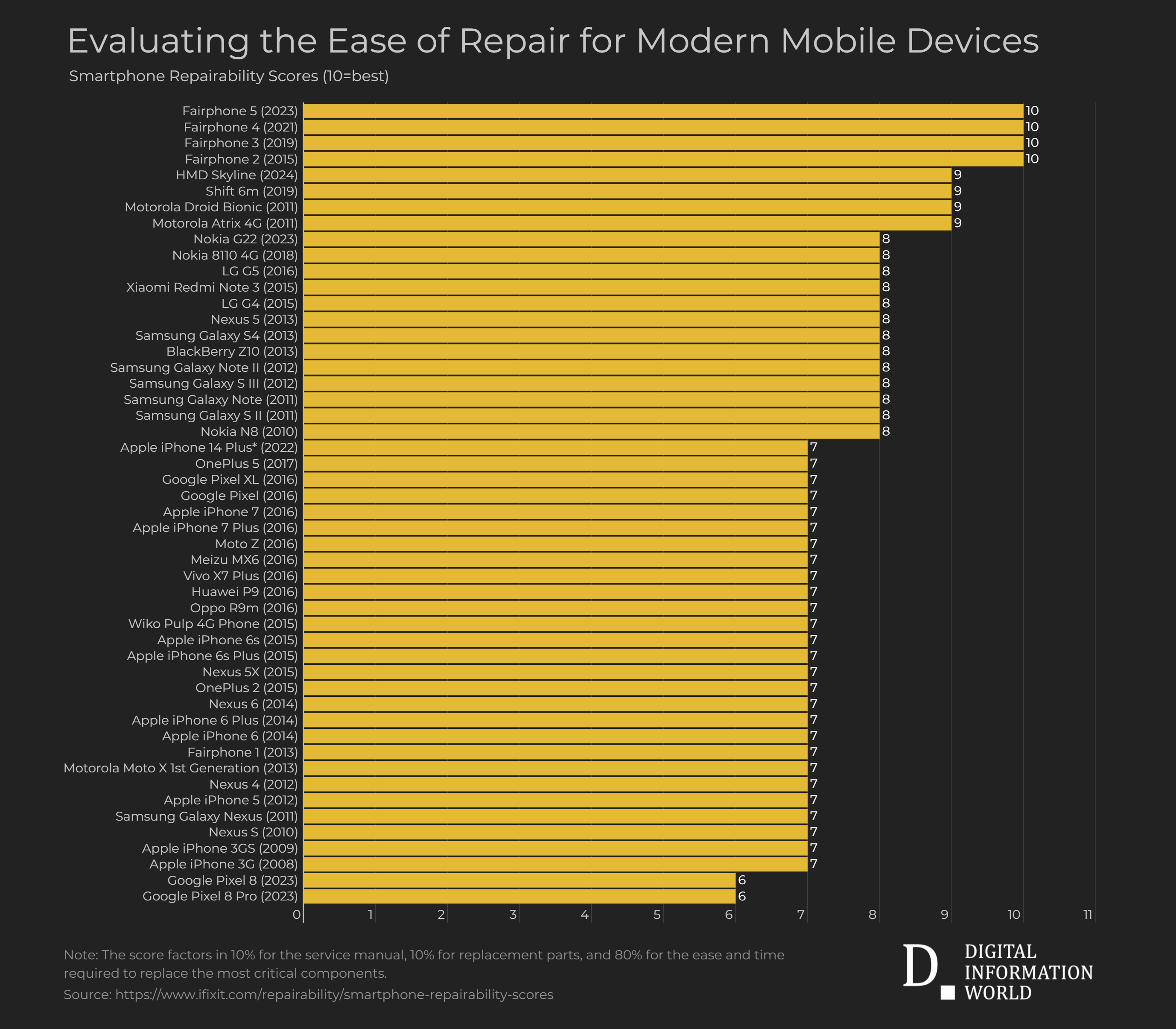 Can Modern Smartphones Be Repaired and To What Extent? This Study Says It All