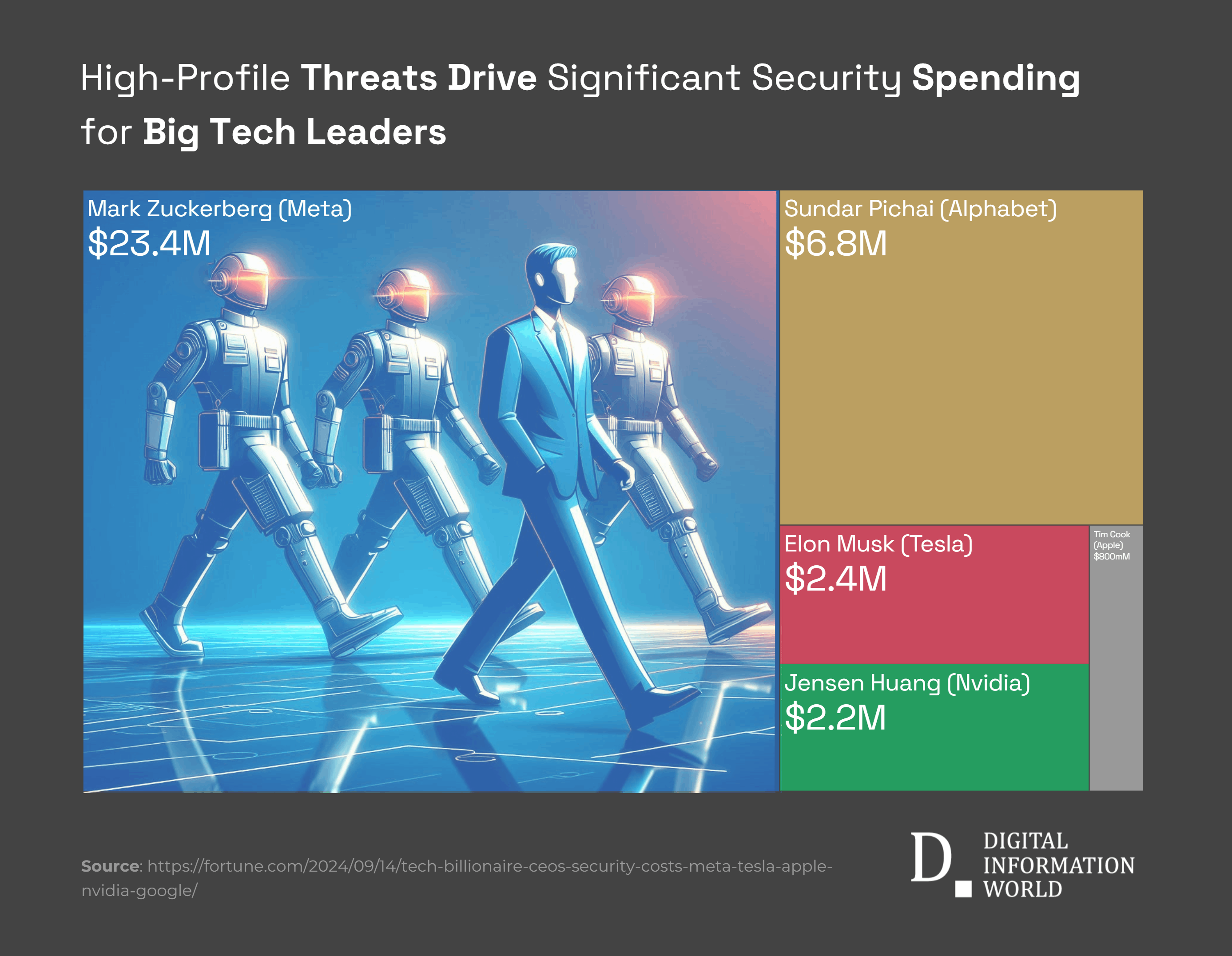 Big tech CEOs face high security costs due to threats, with significant investments in personal protection.