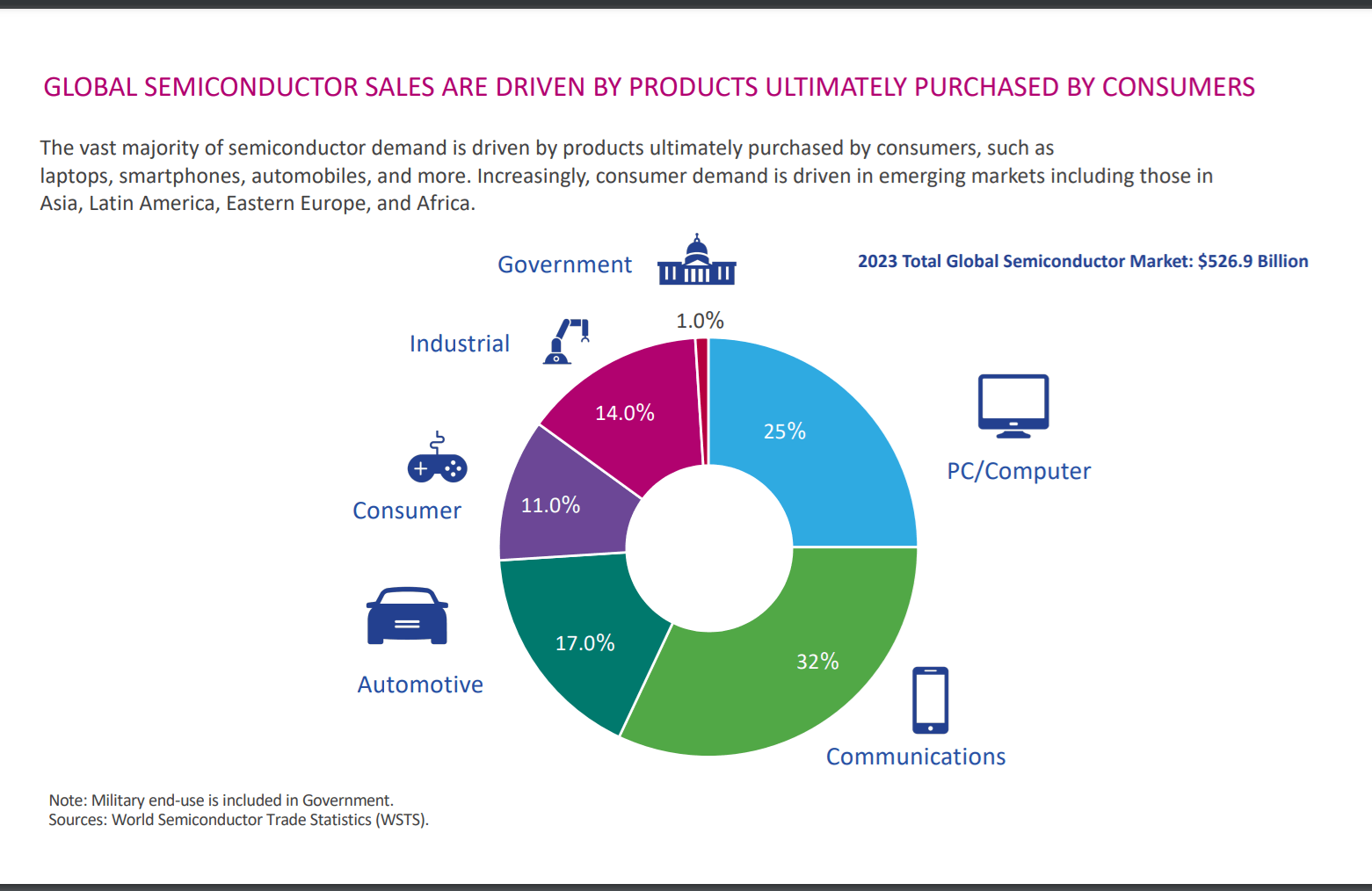 The vast majority of semiconductor demand is driven by products ultimately purchased by consumers, such as laptops, smartphones, automobiles, and more. Increasingly, consumer demand is driven in emerging markets including those in Asia, Latin America, Eastern Europe, and Africa.