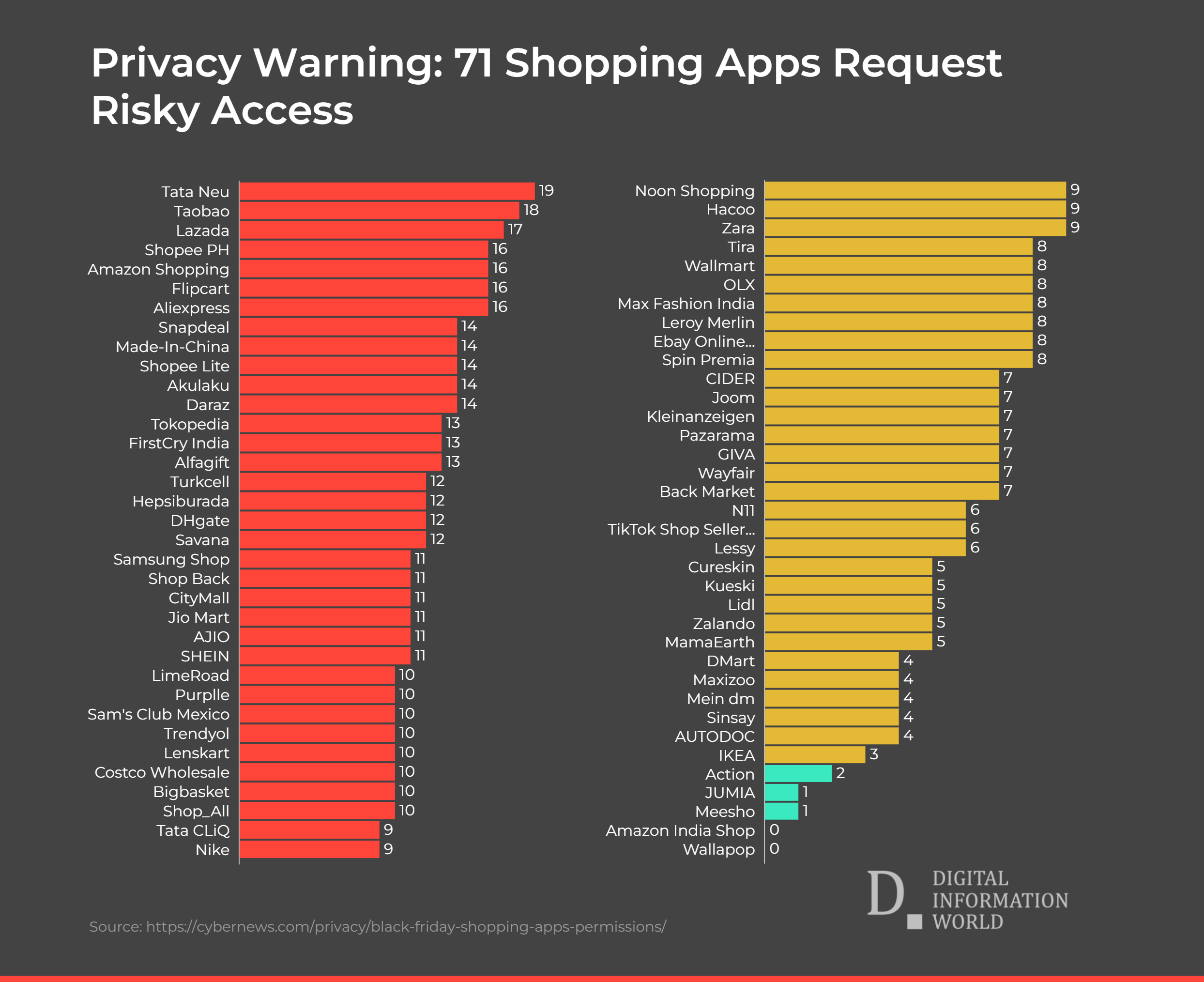 71 Shopping Apps Requesting Risky Permissions Uncovered