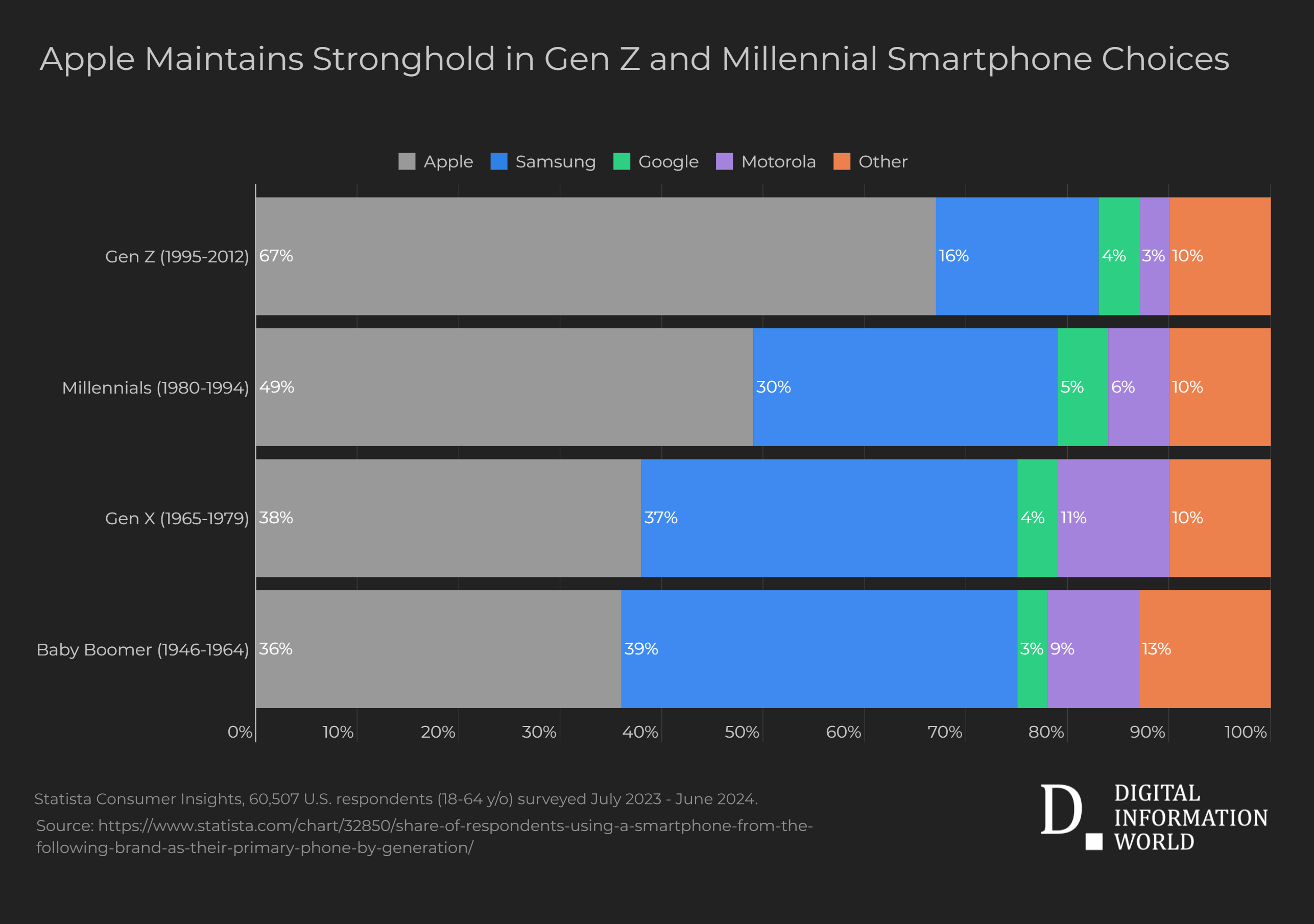 iPhone Dominates as Preferred Choice for Gen Z and Millennials