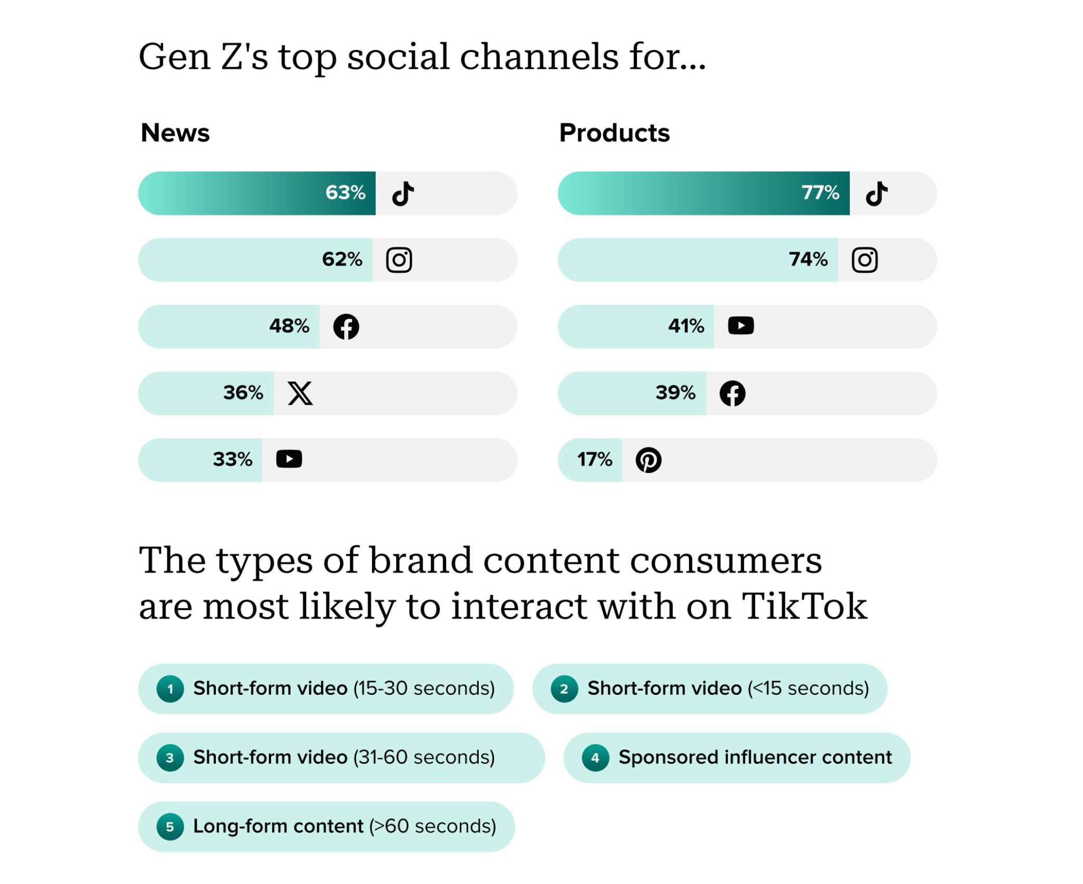 63% of Gen-Z Use TikTok for News: A Shift in Social Media Consumption