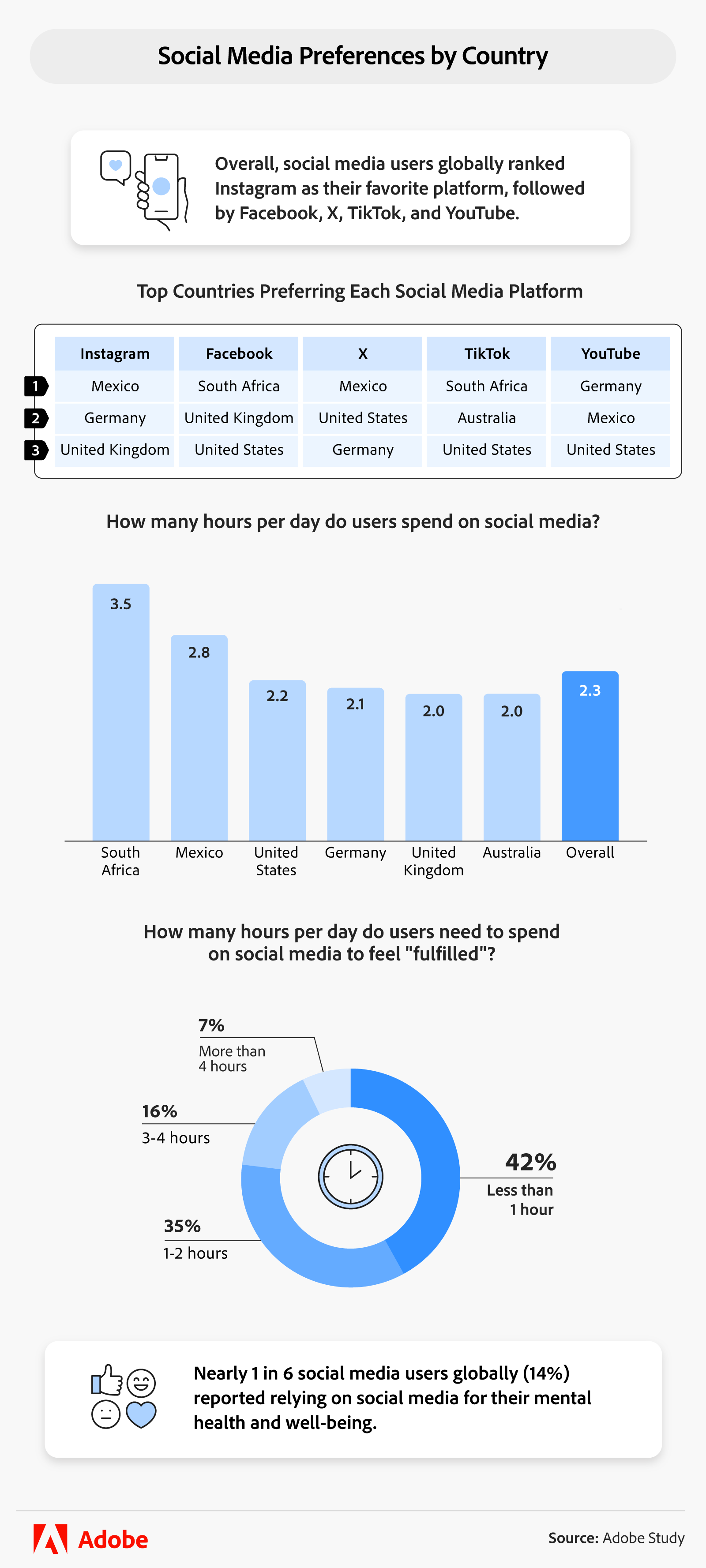 Exploring Global Social Media Trends: Engagement, Posting Times, and Platform Preferences