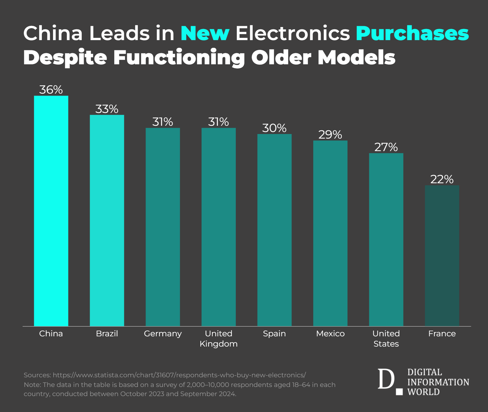 Statista Finds Trend of Replacing Working Electronics, Led by China