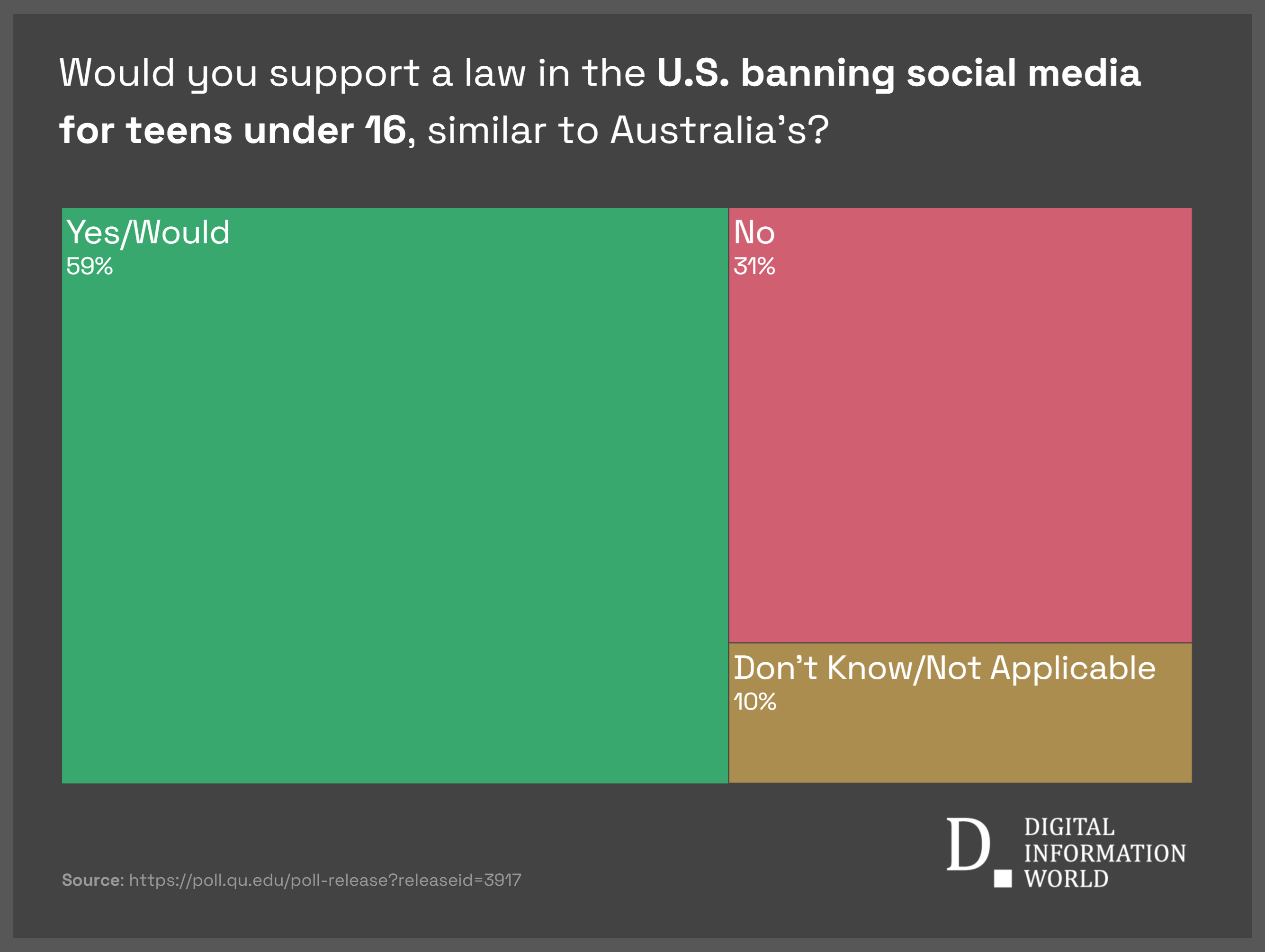 As you may know, Australia passed a law banning social media for teens under 16 years of age. Would you like to see a similar ban in the United States, or not?