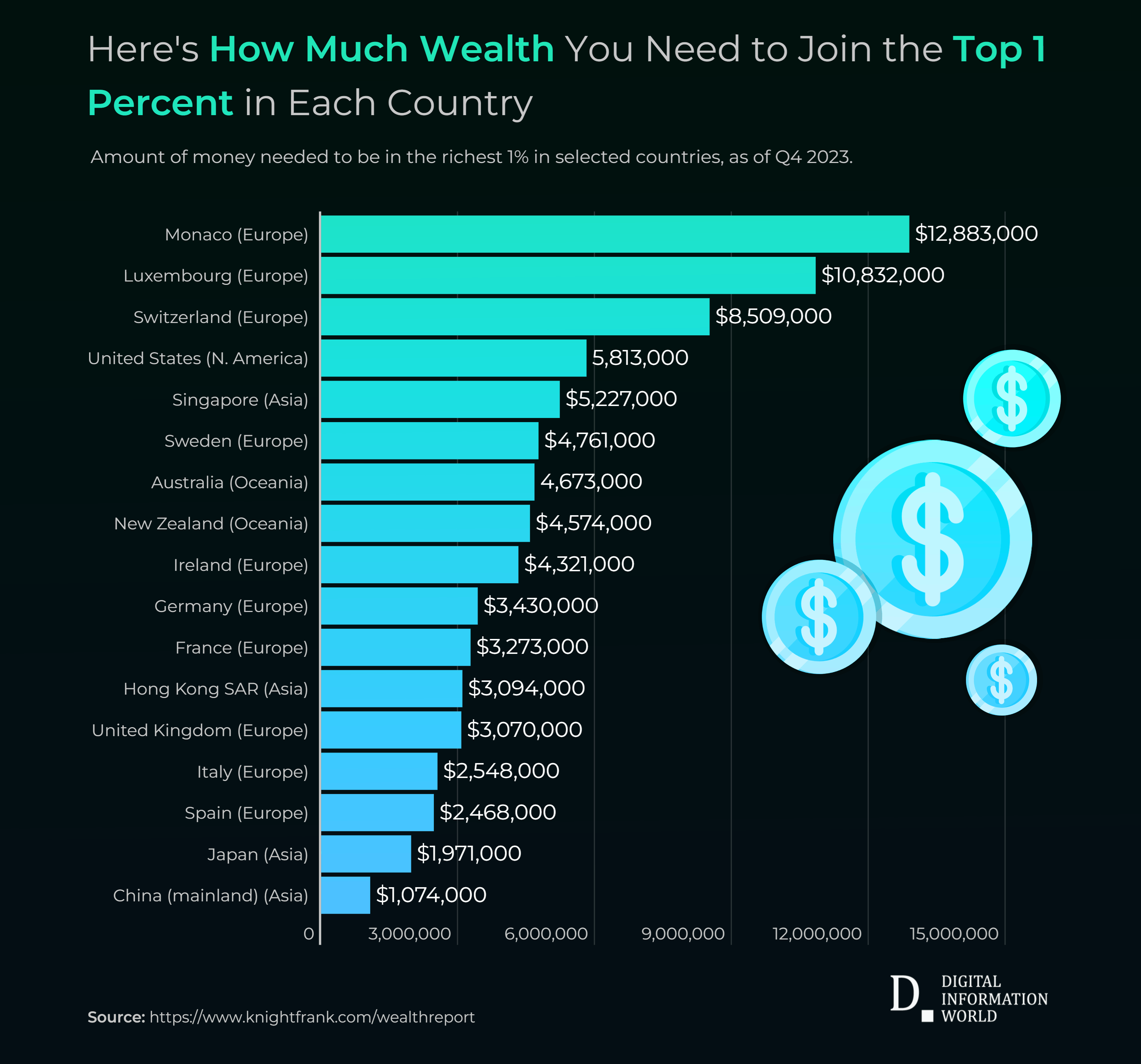 Here's How Much Wealth You Need to Join the Top 1 Percent in Each Country