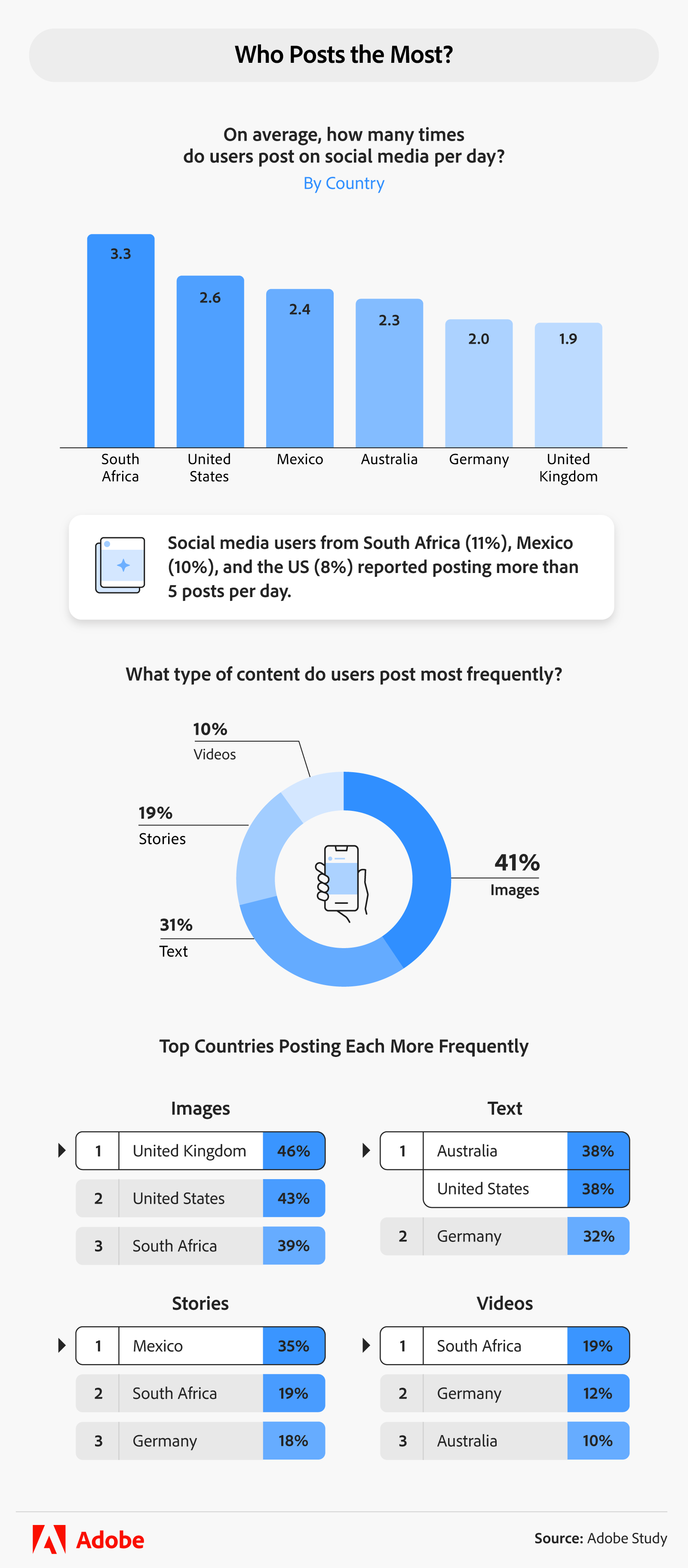 Global Social Media Habits: South Africans Post Most, Gen-Z Spends Longest Online"